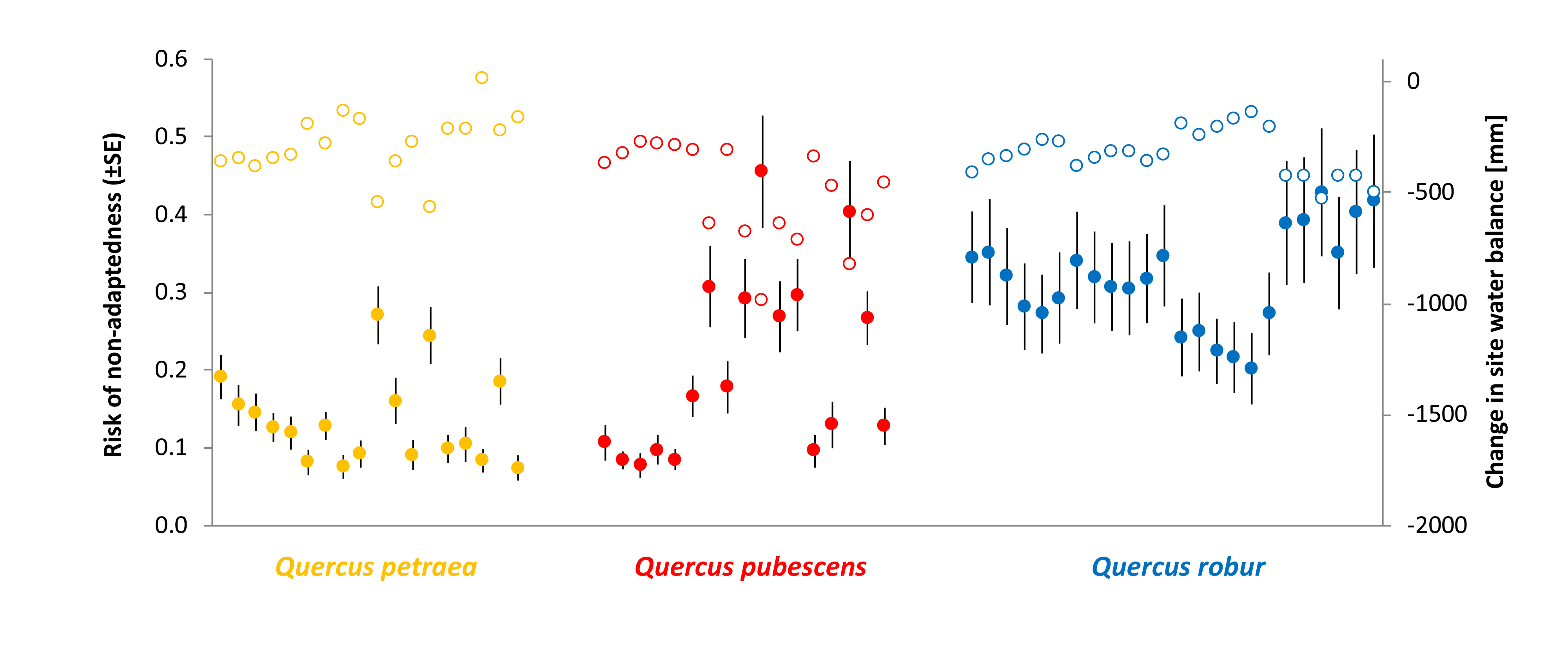 Risk of non-adaptedness Quercus Felix Gugerli